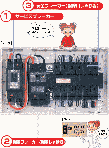 ブレーカーの見方です